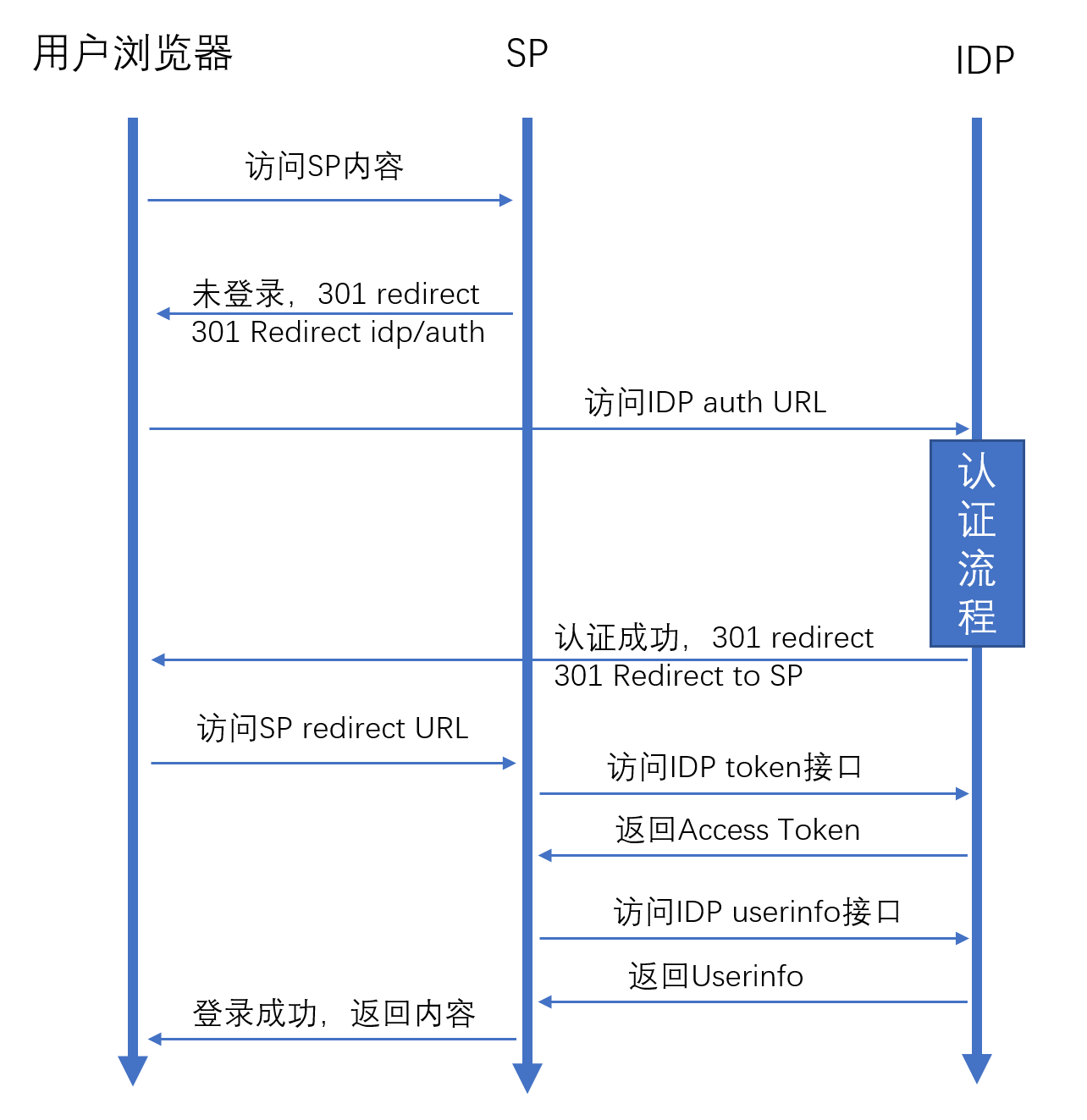 OIDC认证流程