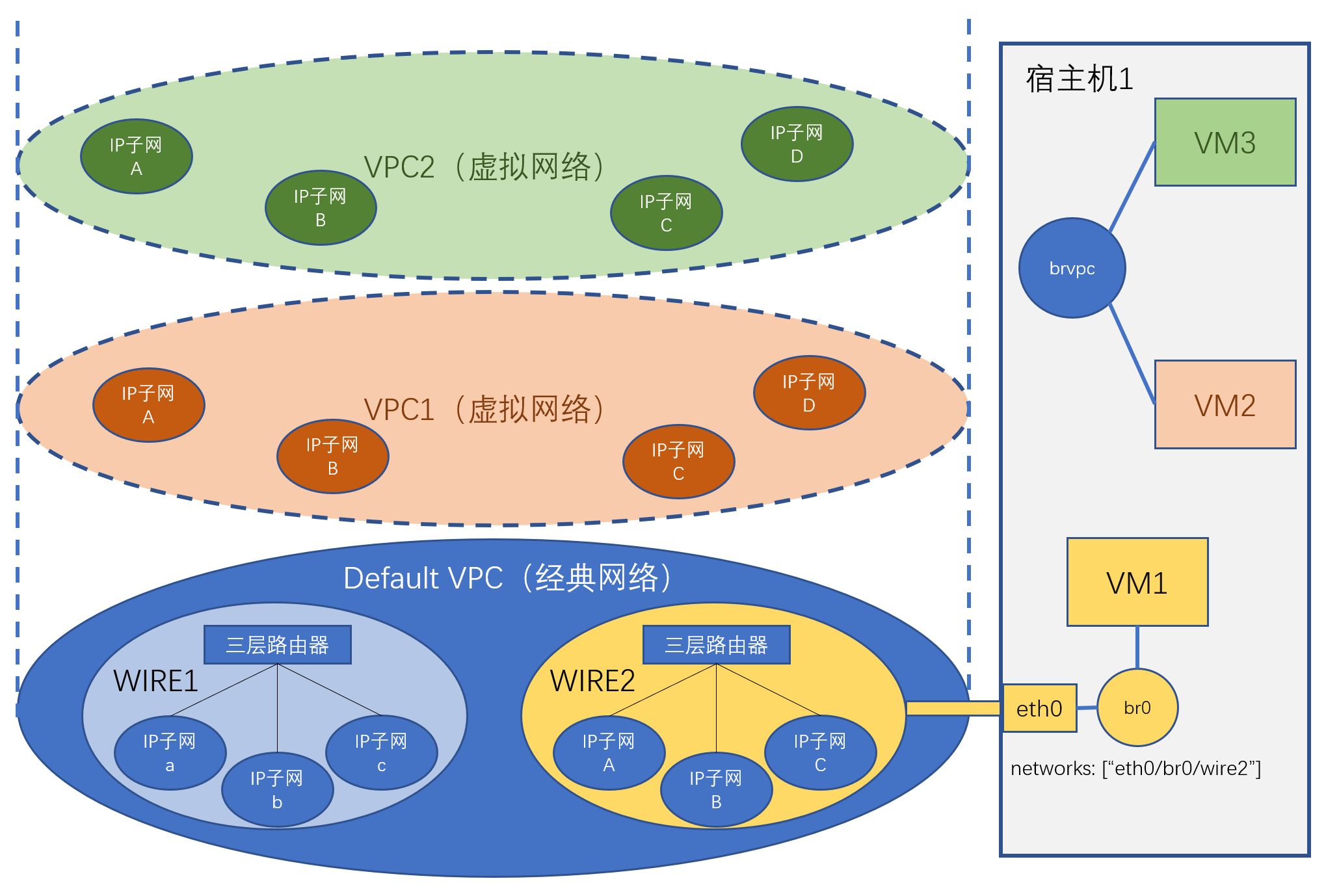 Example of Wire and Network